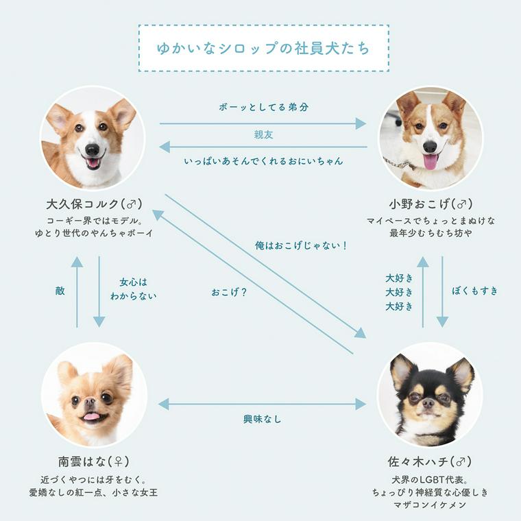 ゆかいな社員犬たちの相関図