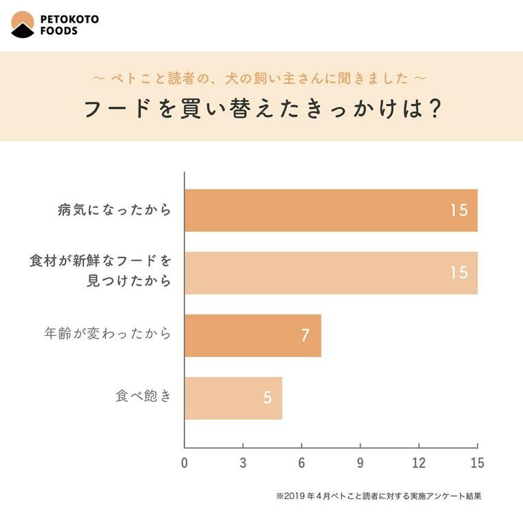 飼い主さんが愛犬のフードを変えようと思うタイミング