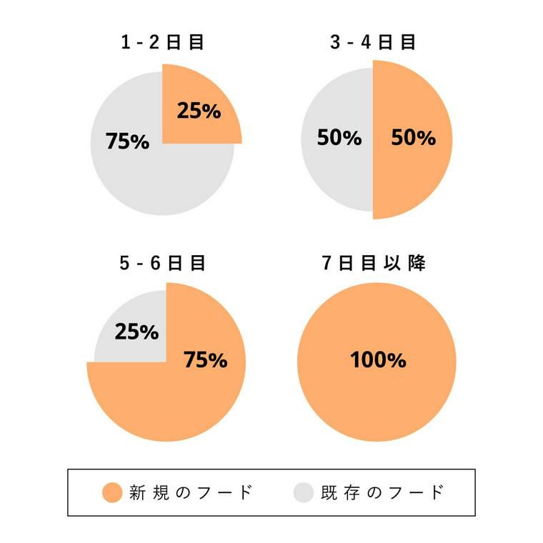 ドッグフードを変えたとき下痢になる理由と対処法 獣医師監修 ペトコト