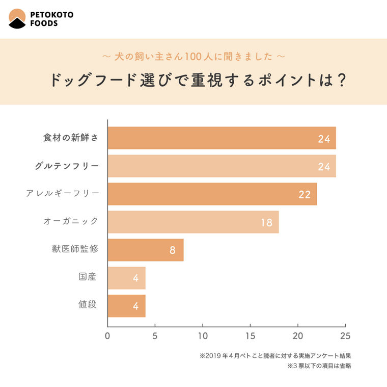 ドッグフード選びで重視するポイント