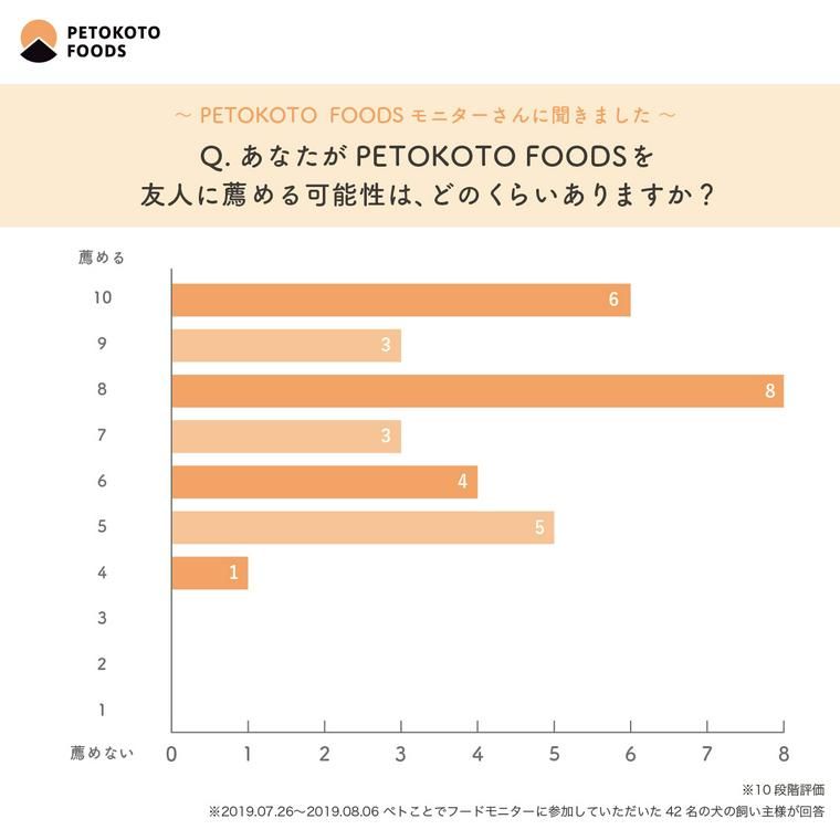 アンケート結果(薦める可能性)