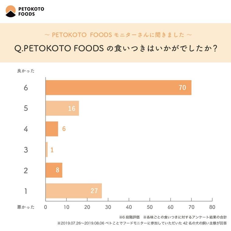 アンケート結果(食いつき度)