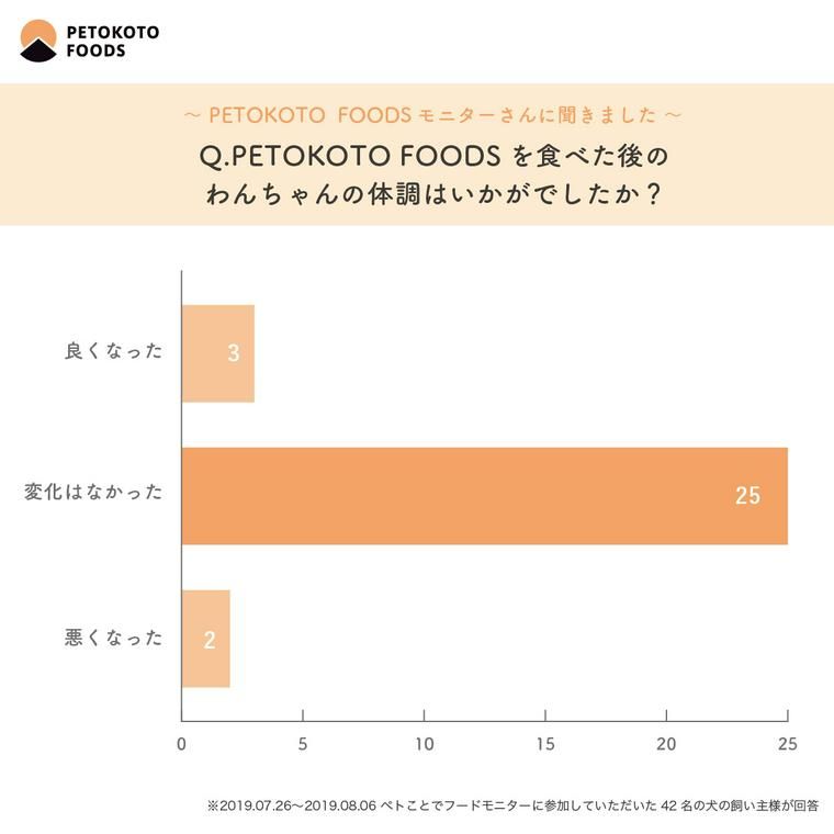 アンケート結果(体調の変化)