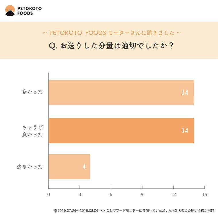 アンケート結果(分量)