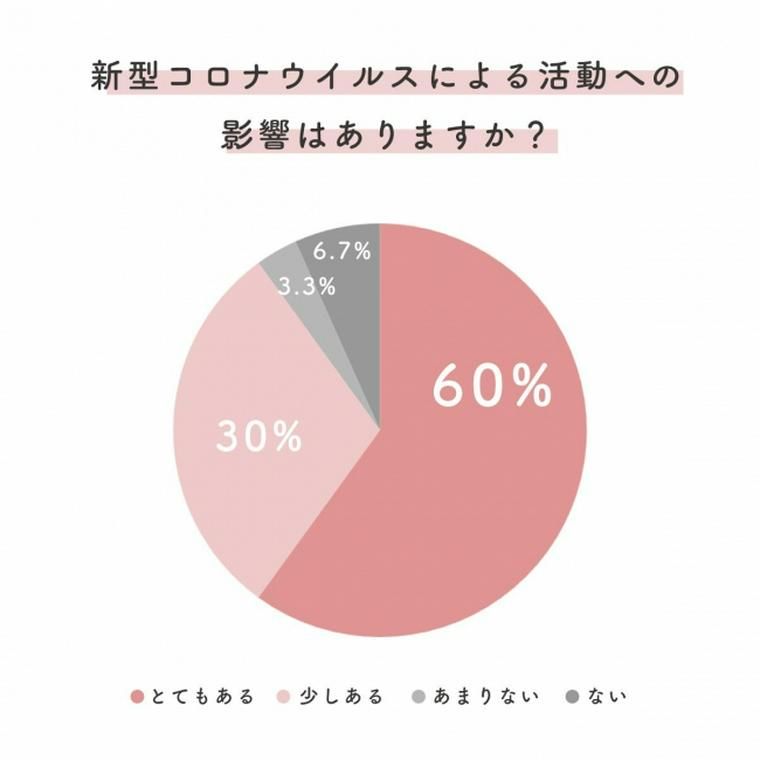 新型コロナに伴う保護活動への影響調査グラフ