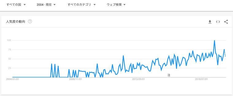 「grainfree」の検索トレンド（全世界）