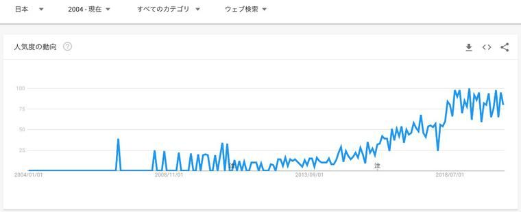 「グレインフリー」の検索トレンド（日本）