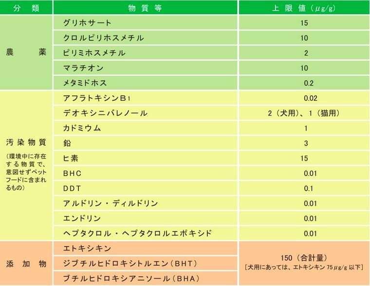 ペットフード安全法とは？ 基準や規格、飼い主の約6割が「知らない」と