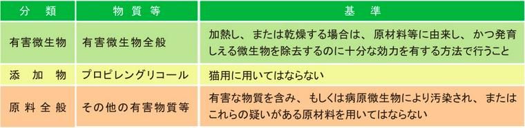 ペットフード安全法製造方法基準