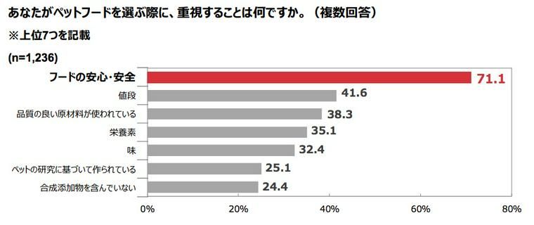 飼い主がペットフードを選ぶ際に最も重視するもの