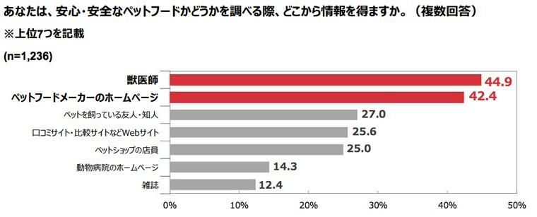 ペットフードの安心・安全を判断する情報源