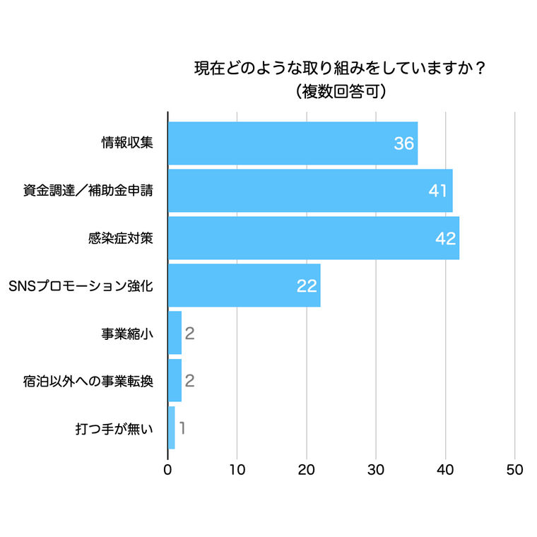 現在どのような取り組みをしていますか