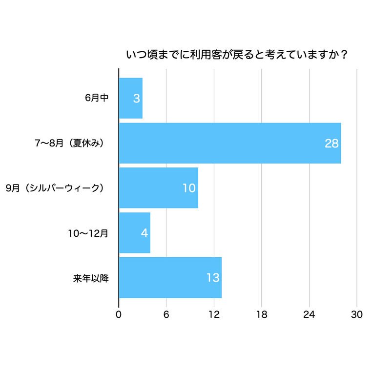 いつ頃までに利用客が戻ると考えているか