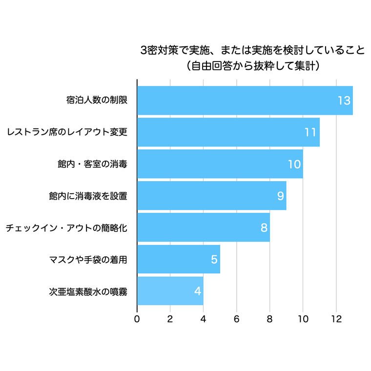 現在どのような取り組みをしていますか