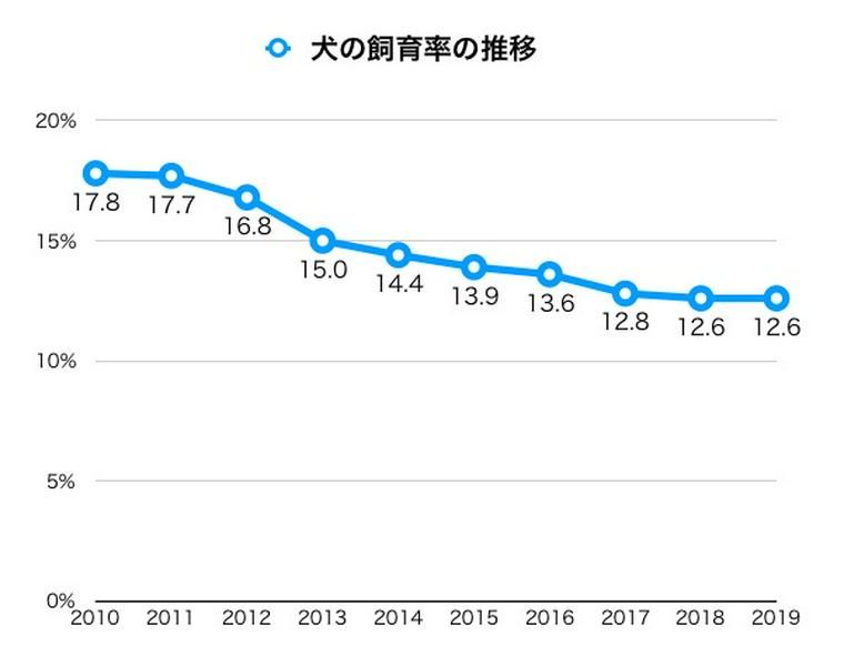 ペットの飼育率と推移 〜日本は都道府県別に、世界は国別に〜  ペトコト