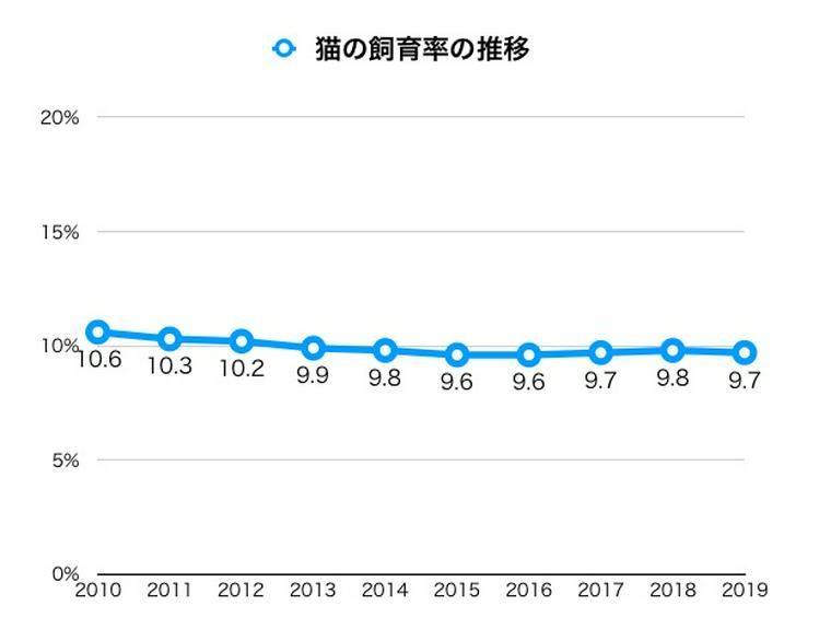 日本の猫の飼育率の推移