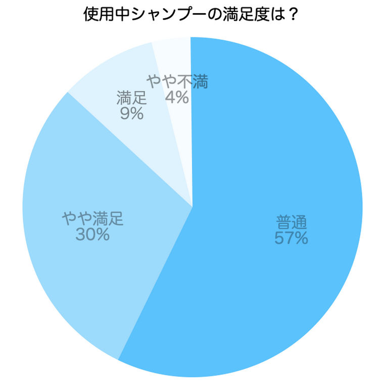 使用中シャンプーの満足度は?