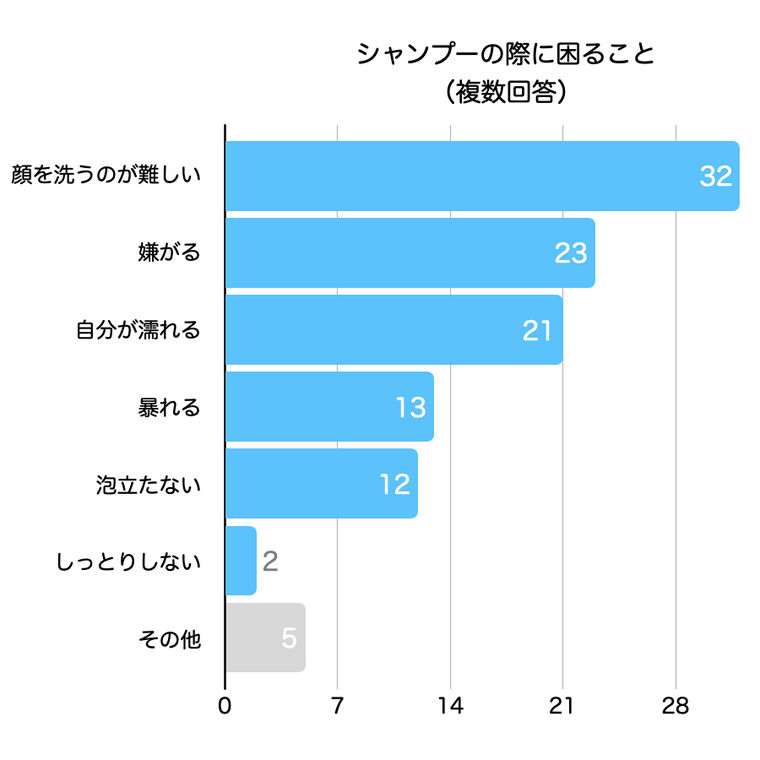シャンプーの際に困ること
