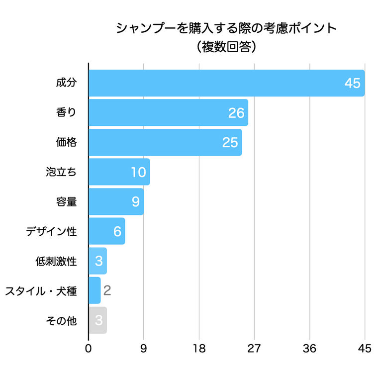 シャンプーを購入する際に重視するポイント