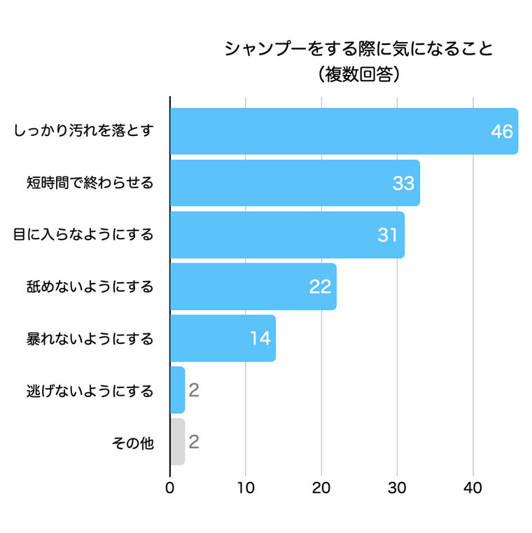 シャンプーをする際に気にすること