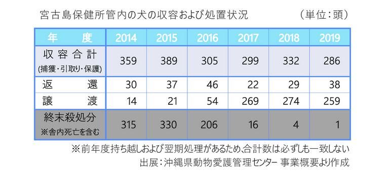 保健所収容数推移