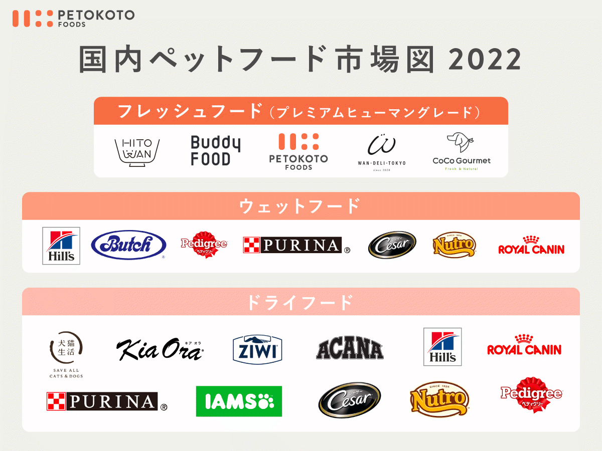 国内ペットフード市場図