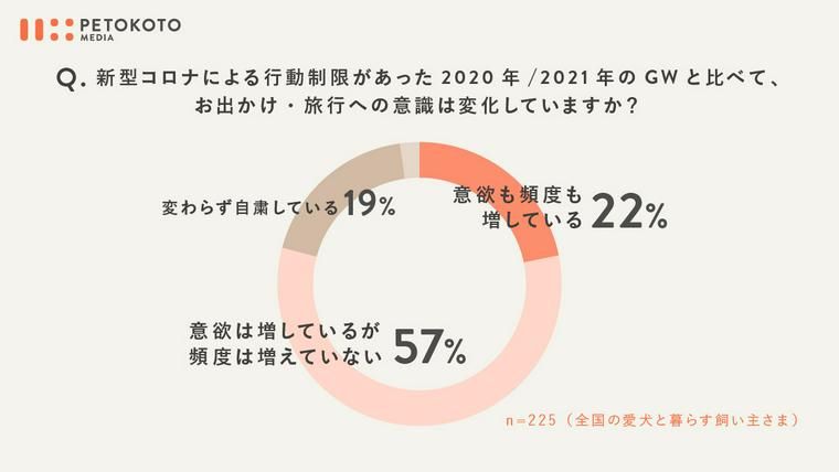 愛犬との旅行に関する意識調査