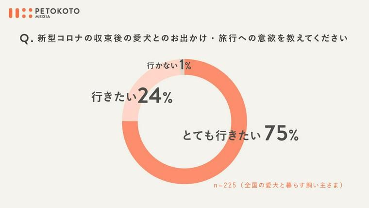 愛犬との旅行に関する意識調査