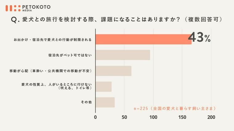 愛犬との旅行に関する意識調査