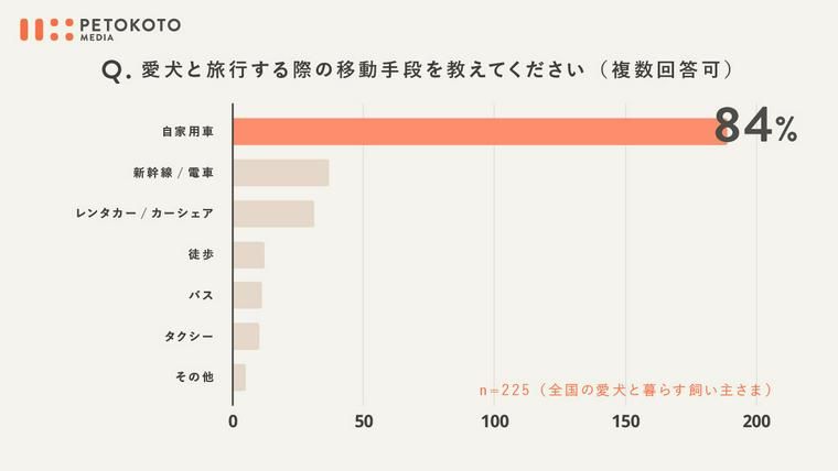愛犬との旅行に関する意識調査
