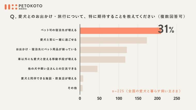 愛犬との旅行に関する意識調査