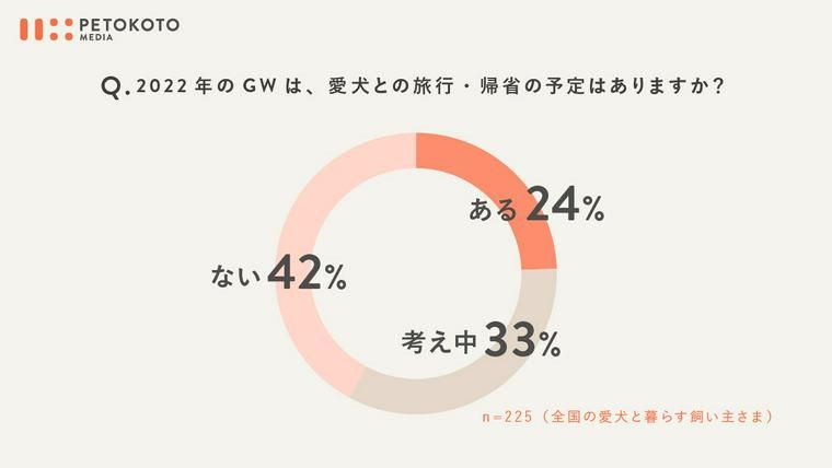 愛犬との旅行に関する意識調査