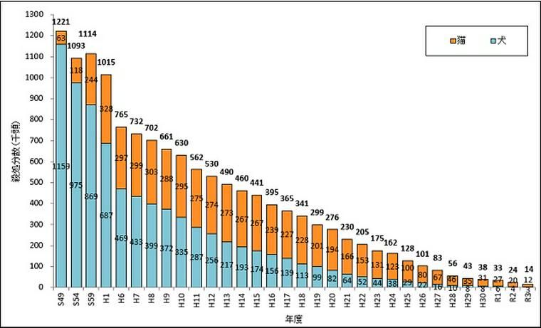全国の犬・猫の殺処分数の推移