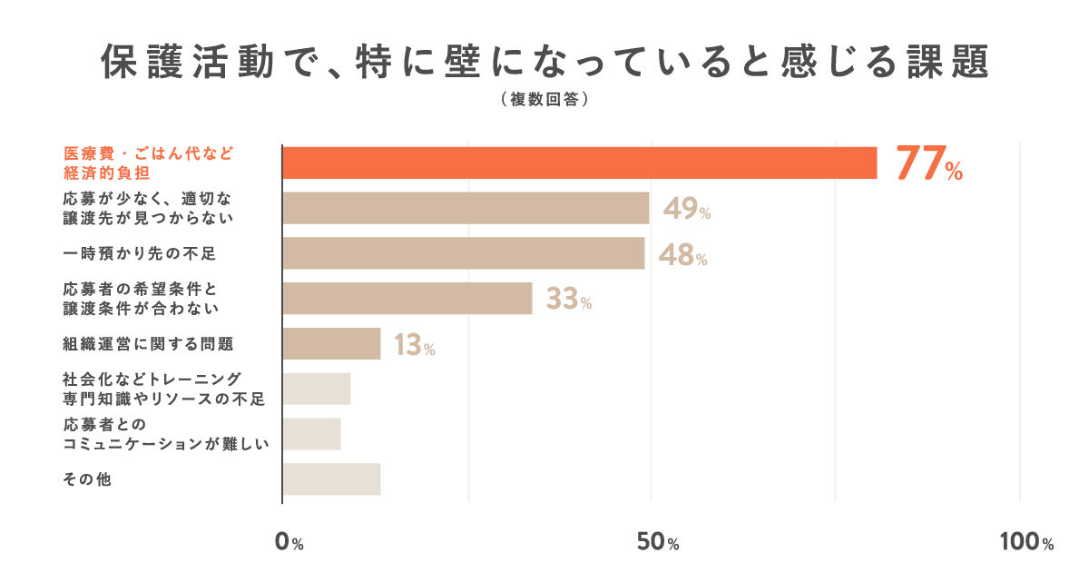 保護活動で壁になっていると感じる課題