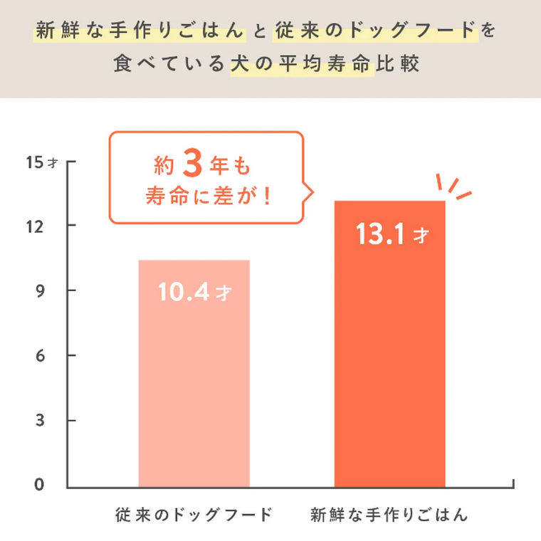 フレッシュフードと寿命の関係性