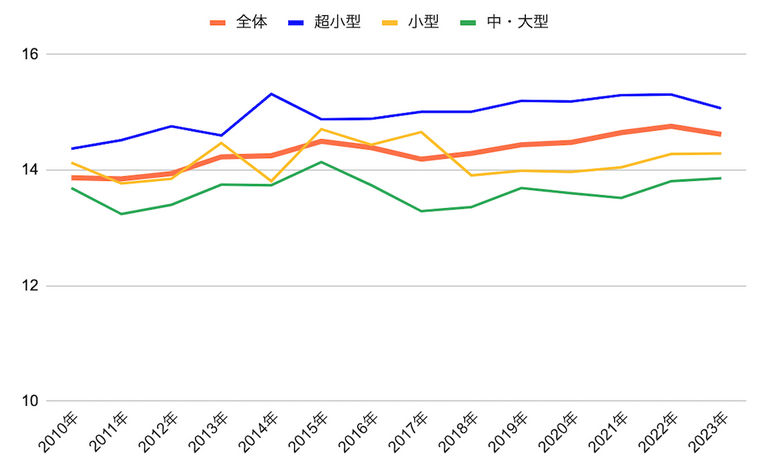 犬の平均寿命