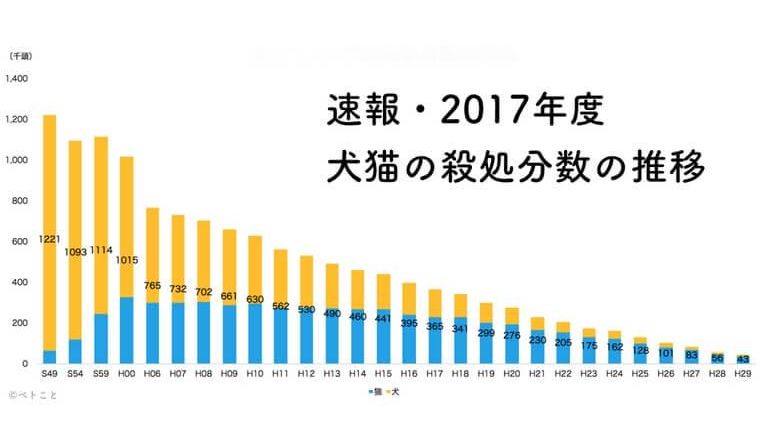 速報 平成29年度 犬猫殺処分数が5万 4万匹に減少 犬は初めて1万匹を下回る ペトコト